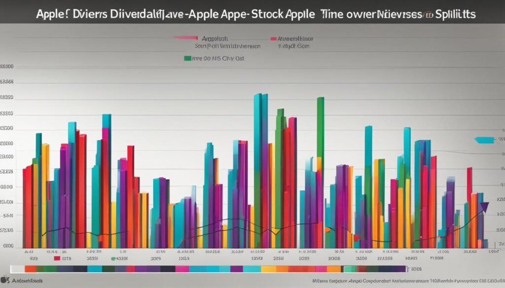 Apple dividends and stock splits